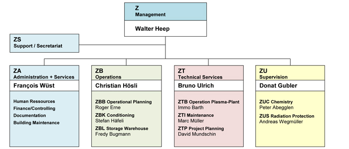 Organisational chart